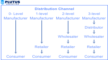 Distribution