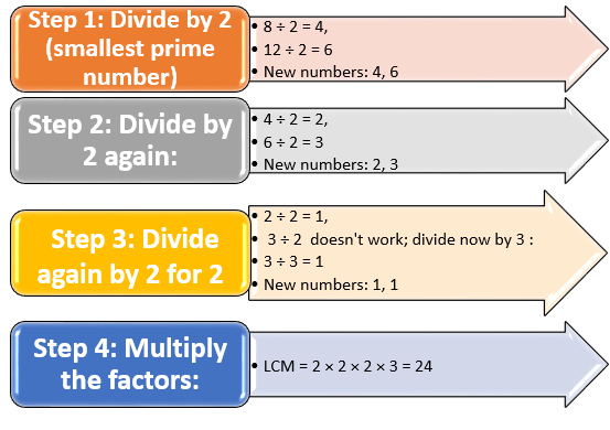 Steps in lcm