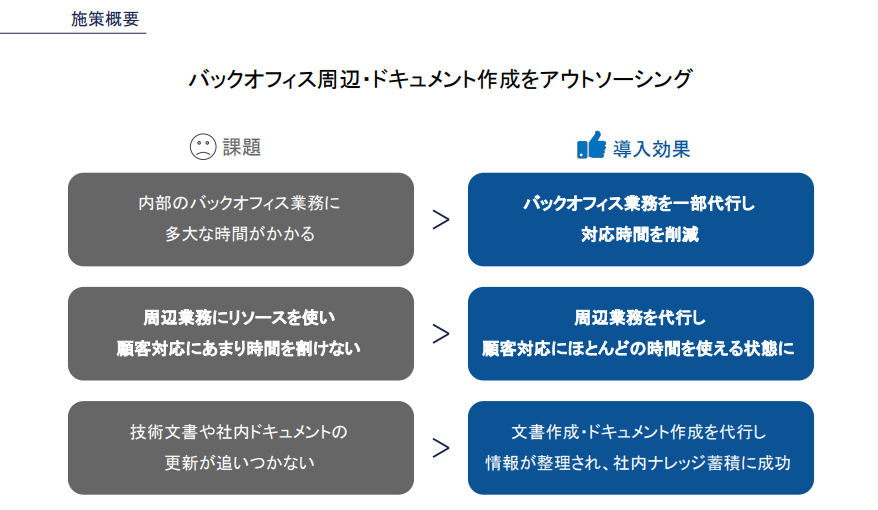 A社の課題と、バックオフィス業務をアウトソーシングした後の導入効果をまとめたもの