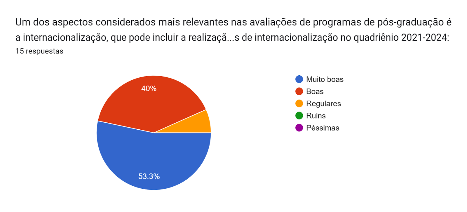 Gráfico de las respuestas de Formularios. Título de la pregunta: Um dos aspectos considerados mais relevantes nas avaliações de programas de pós-graduação é a internacionalização, que pode incluir a realização de atividades na USP (organização de eventos e/ou cursos, coordenação de grupos de pesquisa, realização de intercâmbios virtuais etc., com participação de docentes e/ou discentes de universidades estrangeiras) e a divulgação internacional de pesquisas e outras atividades no exterior (participação em redes ou projetos de pesquisa internacionais, participação em eventos e/ou cursos, realização de missão acadêmica, publicações em revistas e/ou livros editados no exterior etc.). Você considera suas atividades de internacionalização no quadriênio 2021-2024:
. Número de respuestas: 15 respuestas.