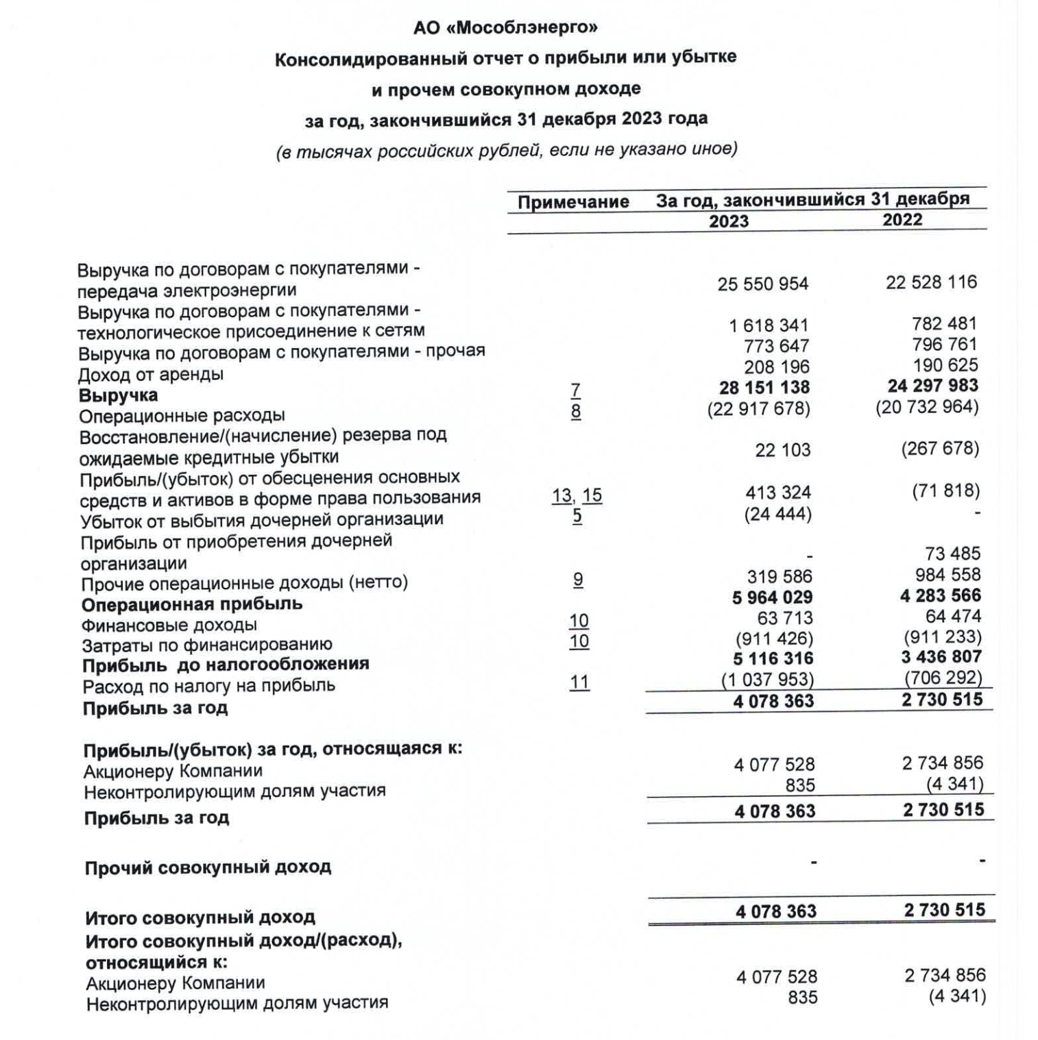 20% на энергетиках. Свежие облигации: Мособлэнерго на размещении