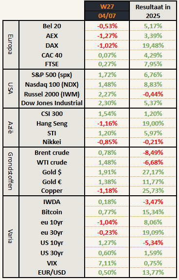 Beursprestaties Week 27