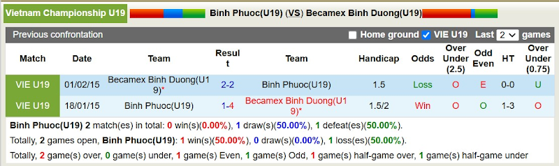 Lịch Sử Đối Đầu U19 Bình Phước Vs U19 Bình Dương