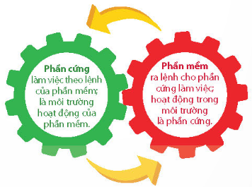 BÀI 1. PHẦN CỨNG VÀ PHẦN MỀM MÁY TÍNH