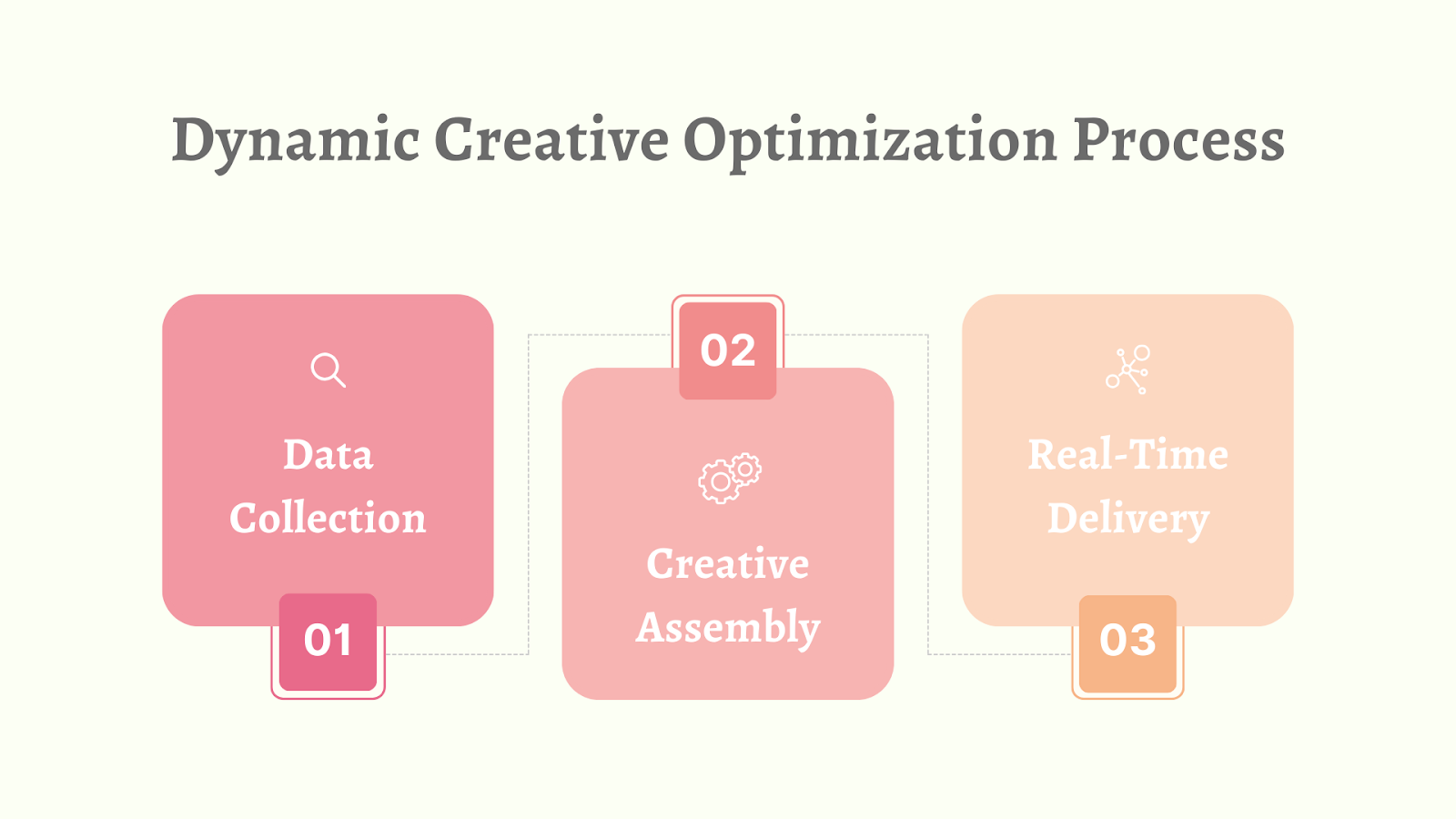 Dynamic Creative Optimization - The Process