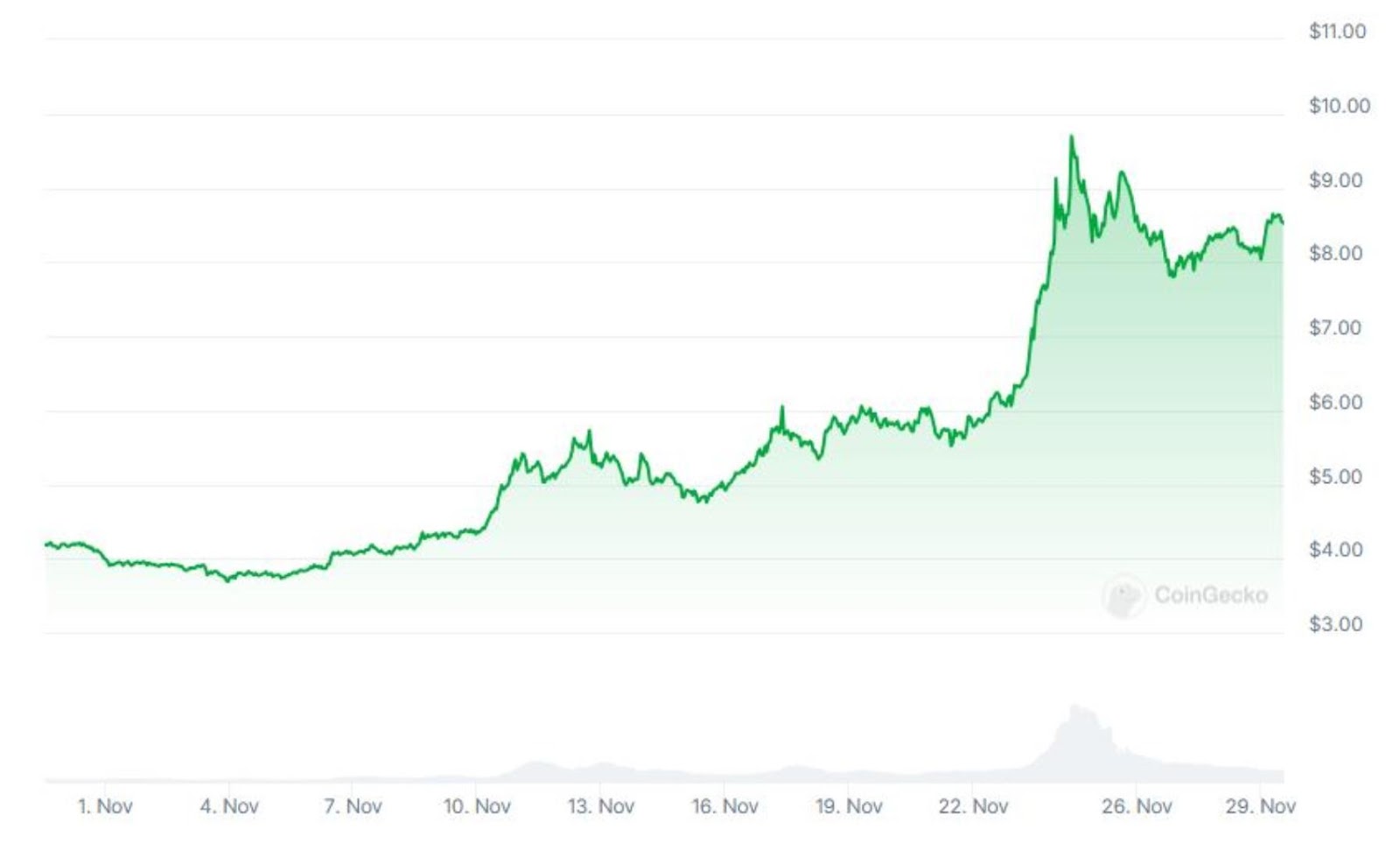 Month-long Price chart of Aptos as per data from Coingecko website