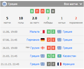 Анализ сборной Греции