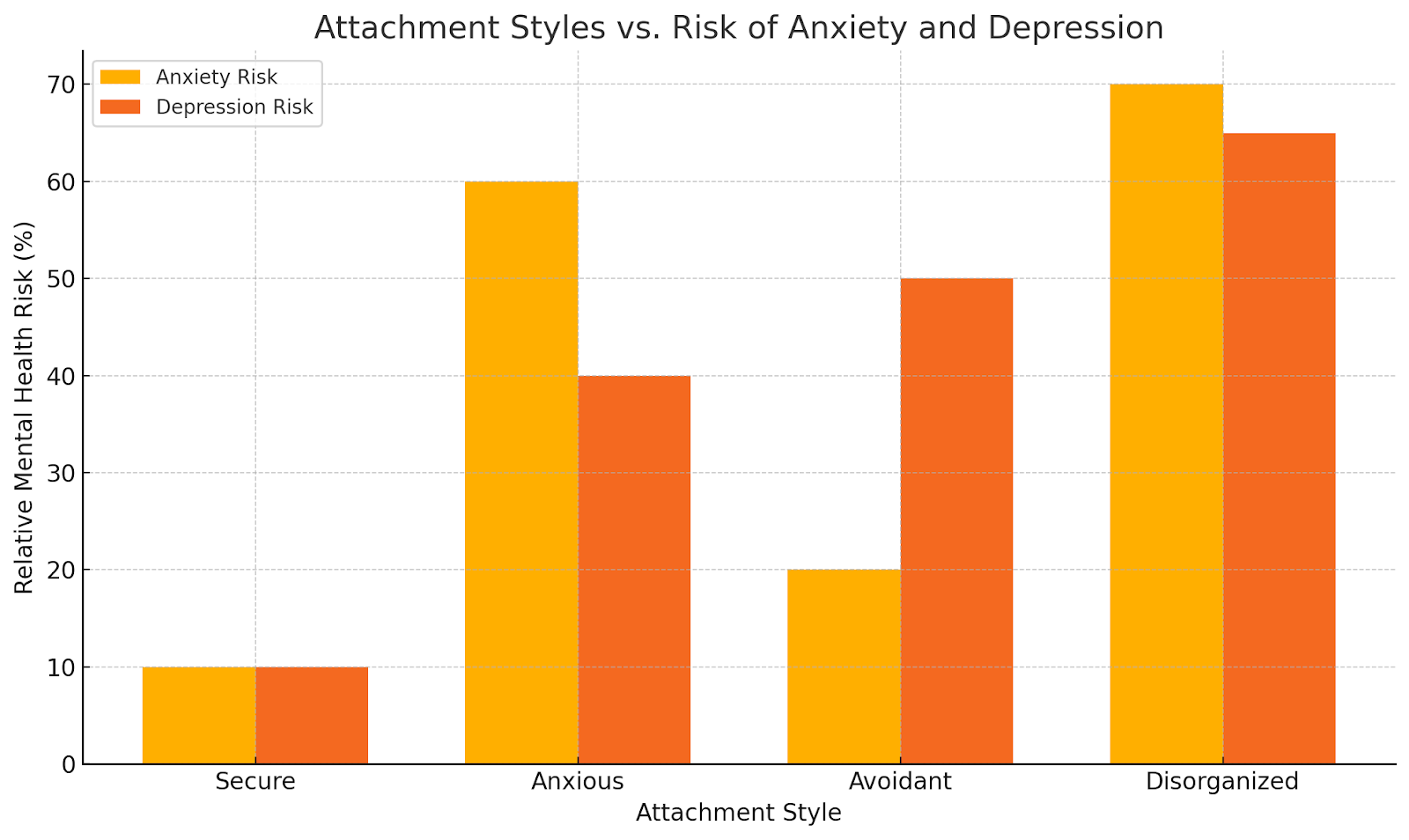 Bar chart showing anxiety and depression risk by attachment style: secure, anxious, avoidant, disorganized.