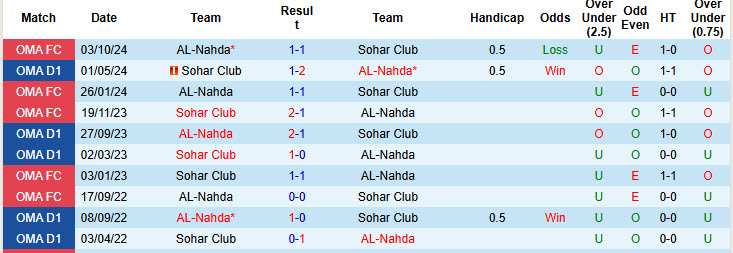 Lịch sử đối đầu Sohar Club vs AL-Nahda