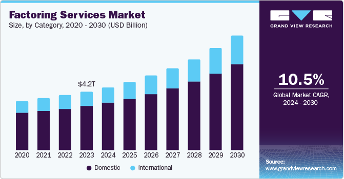 Factoring Serviced Market in Size by Category during 2020-2030 illustrated as bar chart