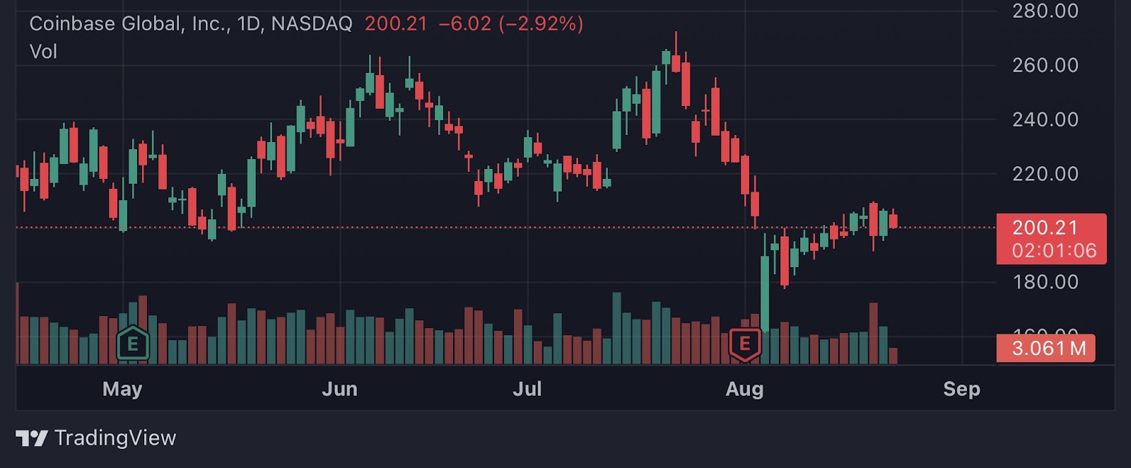 Coinbase Global chart
