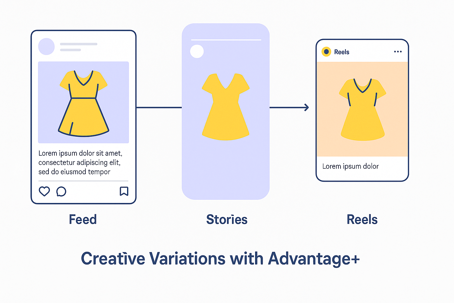 A horizontal illustration showing how Advantage+ adapts ad creatives for Feed, Stories, and Reels