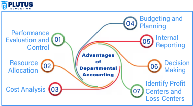 advantages of departmental accounting
