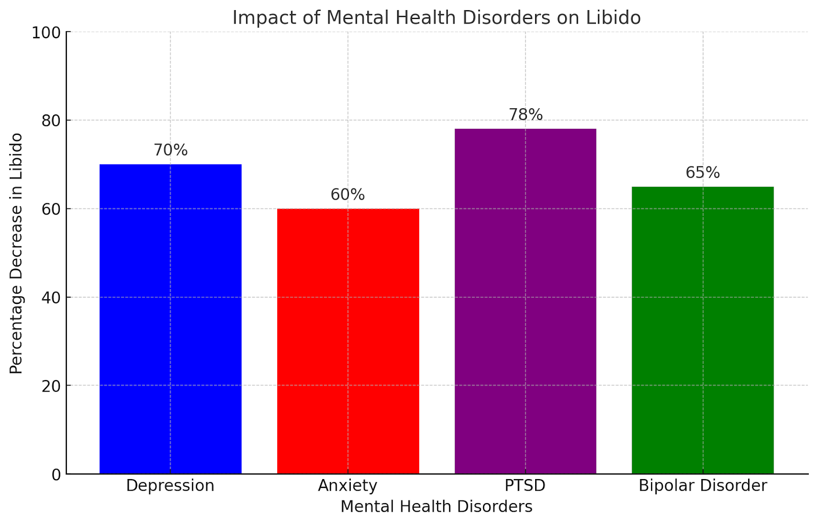 Bar chart showing the impact of mental health disorders like depression, anxiety, PTSD on libido decline.