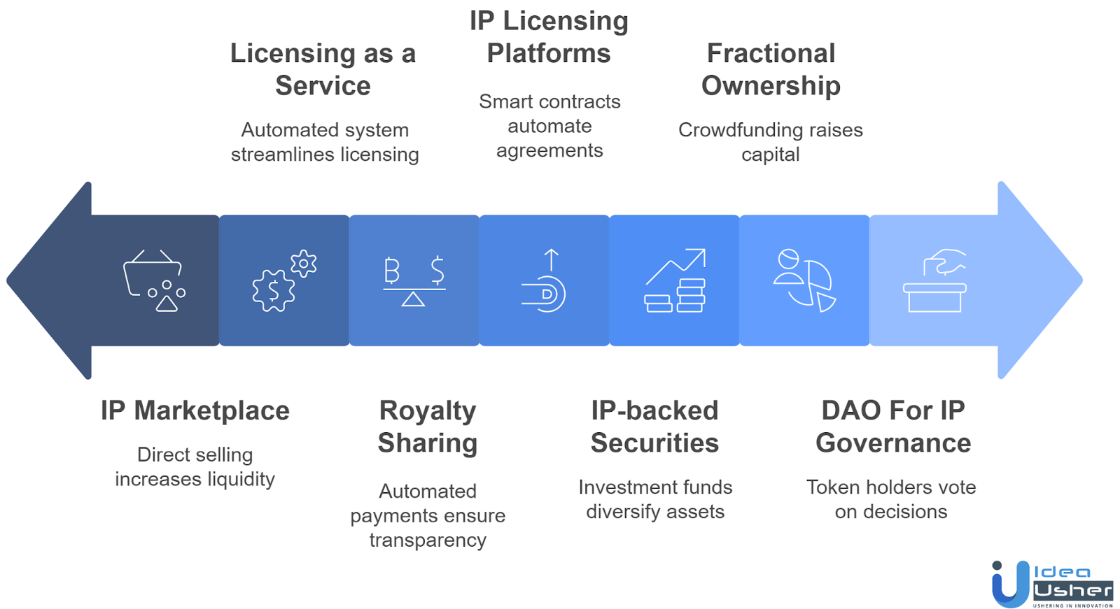 Business Models Emerging from IP Tokenization