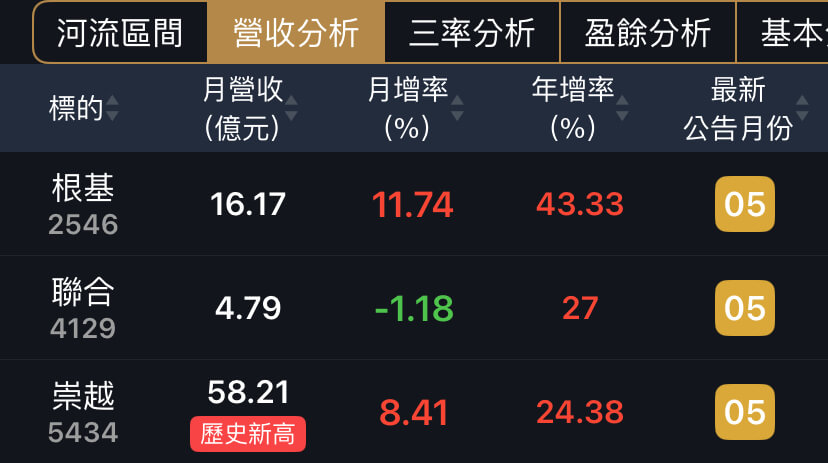 四月營收與Q1雙成長，根基、聯合與崇越無懼關稅！