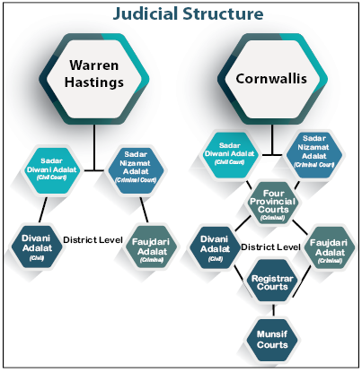 Judicial System in British India