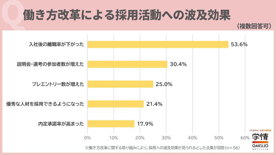 働き方改革の波及効果