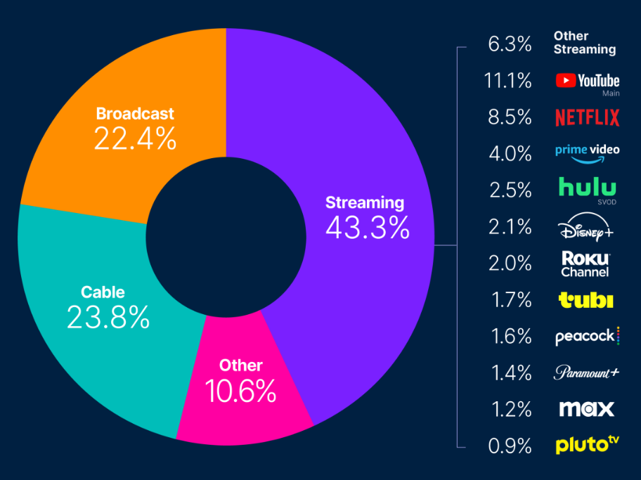 streaming share chart