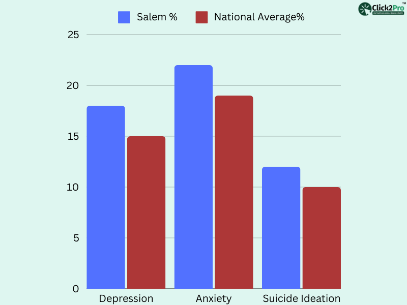 Bar chart comparing teen mental health issues in Salem vs. national averages: depression, anxiety, suicide.