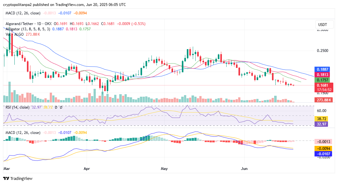 Graphique ALGO/USD sur 1 jour. Source de l&#39;image : TradingView