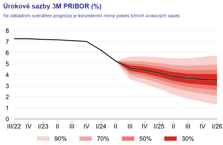 Úrokové sazby PRIBOR 3M ČNB