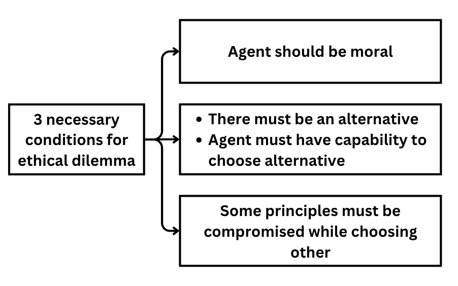3 necessary conditions for ethical dilemma 