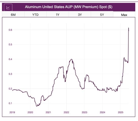 aluminum prices June 2025, MetalMiner Insights