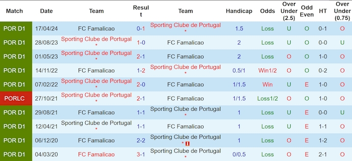 Lịch sử đối đầu Famalicao và Sporting Lisbon