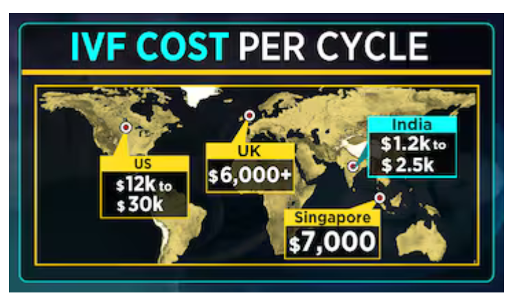 IVF cost in India compared to global countries