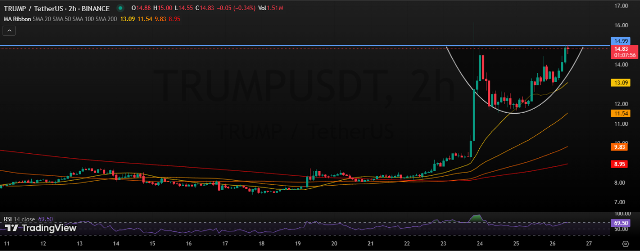Trump Price Chart