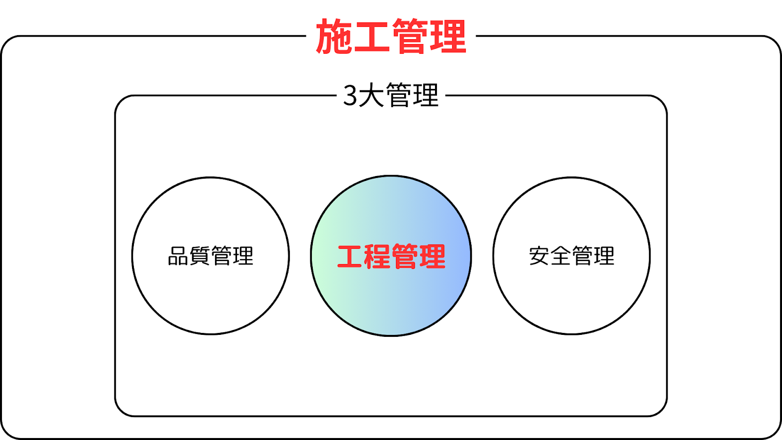 施工管理と工程管理の違い