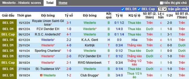 Thống kê phong độ 10 trận đấu gần nhất của Westerlo