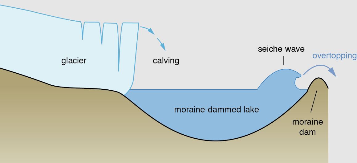 What are Glacial Lake Outbursts