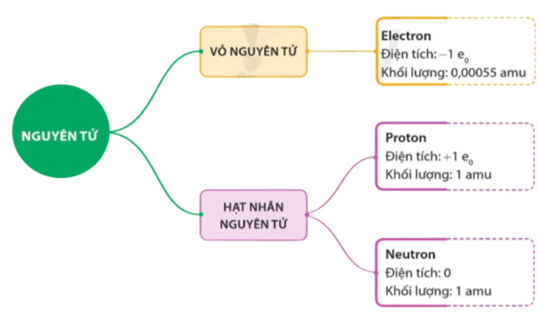 BÀI 2. THÀNH PHẦN CỦA NGUYÊN TỬ