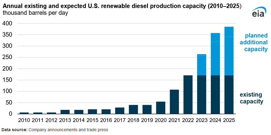 A graph of a number of diesel production capacity

Description automatically generated with medium confidence