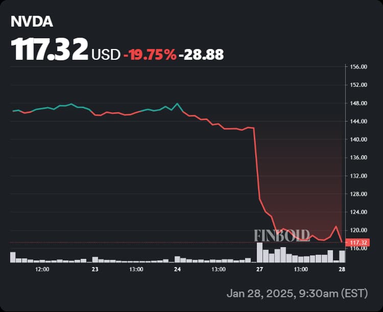 Nvidia stock price fluctuations in the last 5 days with the Monday plunge particularly visible.