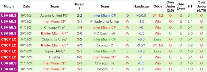 Thống kê 10 trận gần nhất của Inter Miami