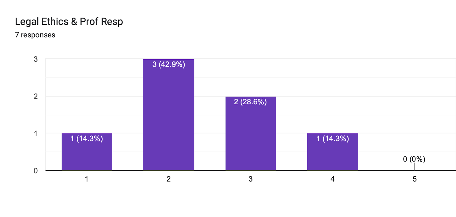 Forms response chart. Question title: Legal Ethics & Prof Resp. Number of responses: 7 responses.