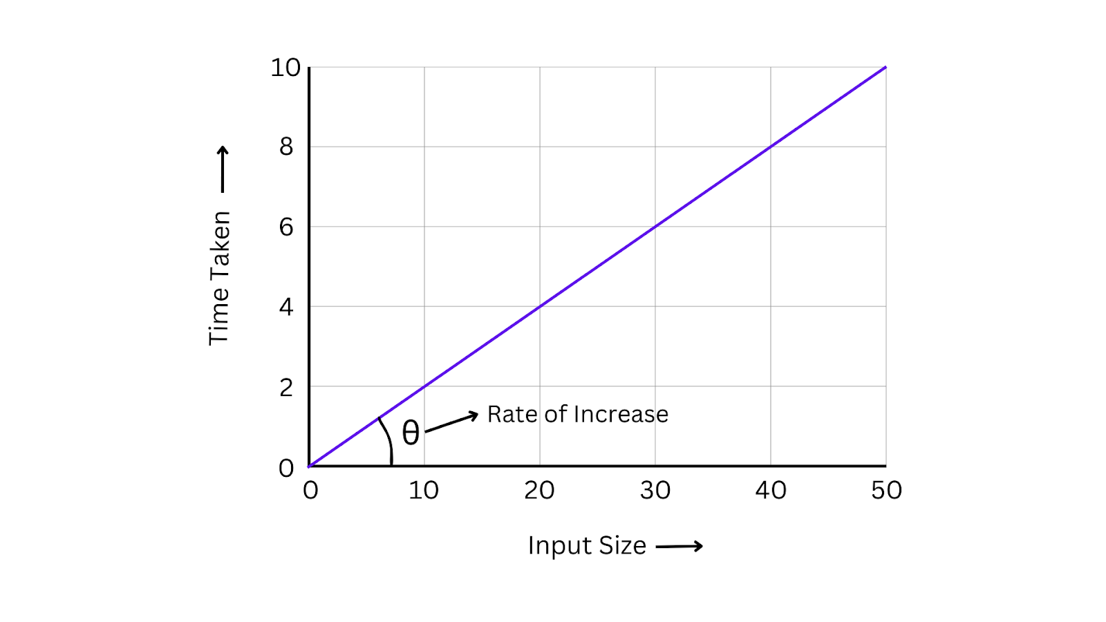 Understanding Time Complexity