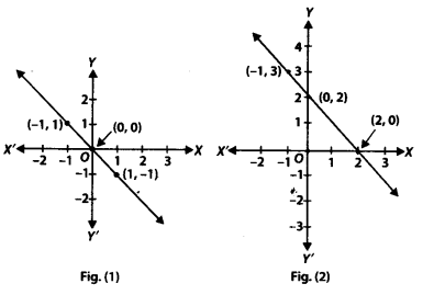 NCERT Solutions for Class 9 Maths Chapter-4 Linear Equations in Two Variables/ Q5