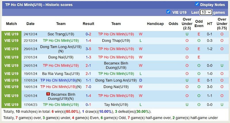 Thống Kê Phong Độ 10 Trận Gần Nhất Của U19 TP Hồ Chí Minh