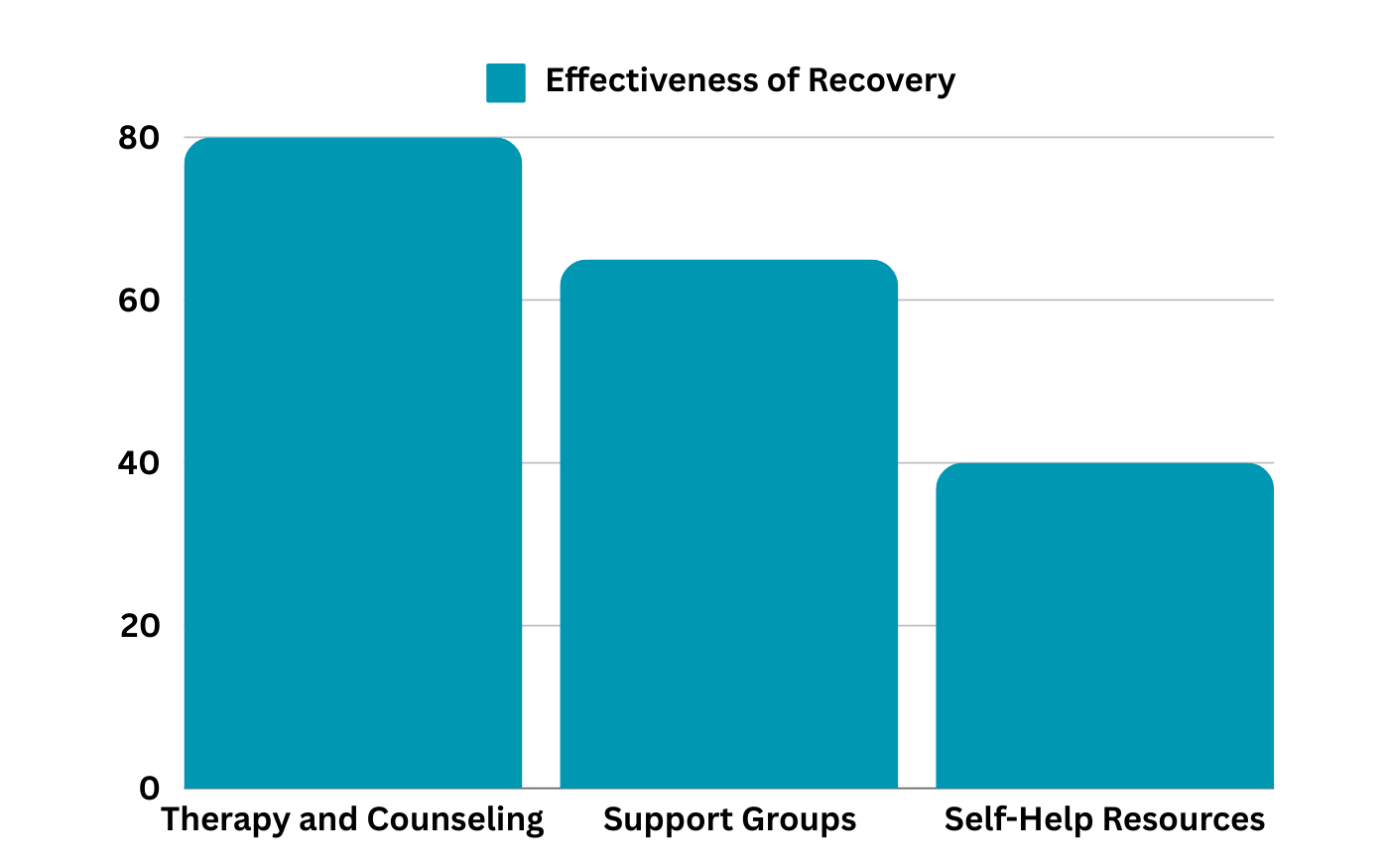 Bar graph showing recovery effectiveness: 80% therapy, 65% support groups, 40% self-help resources.