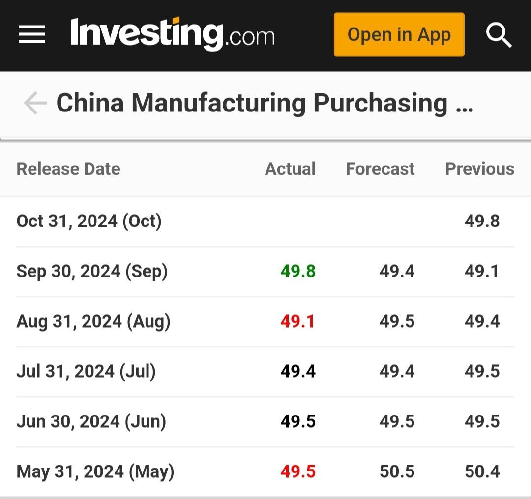 Ilustrasi data China Manufacturing Purchasing. Sumber: Investing.com.