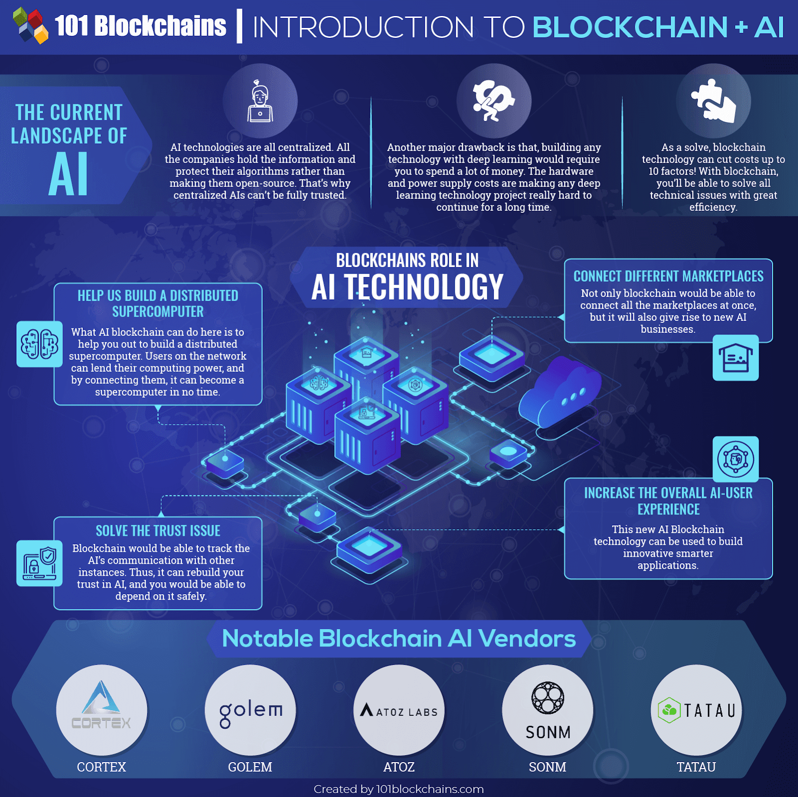 Blockchain AI Convergence