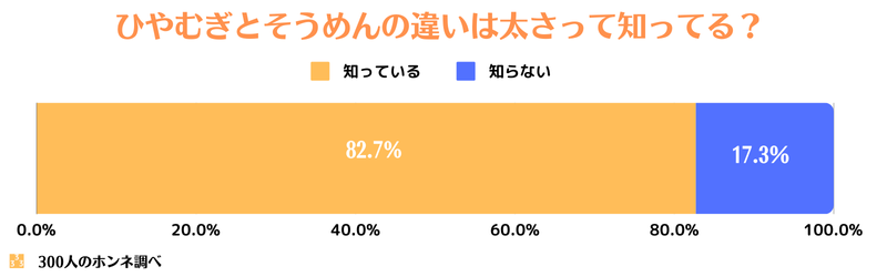 そうめんとひやむぎの違いを知ってる？への回答