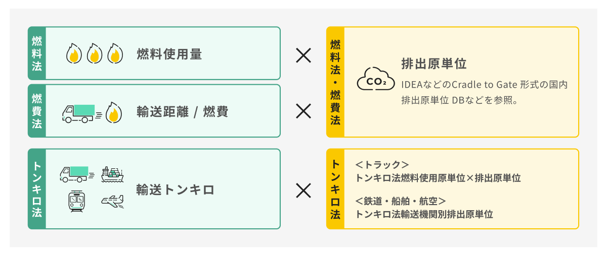 「輸送」の算定式