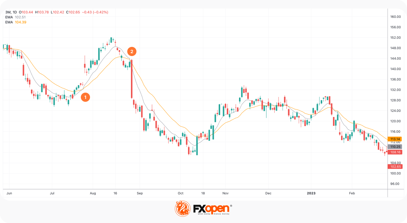 What Is an Exponential Moving Average (EMA) in Trading?
