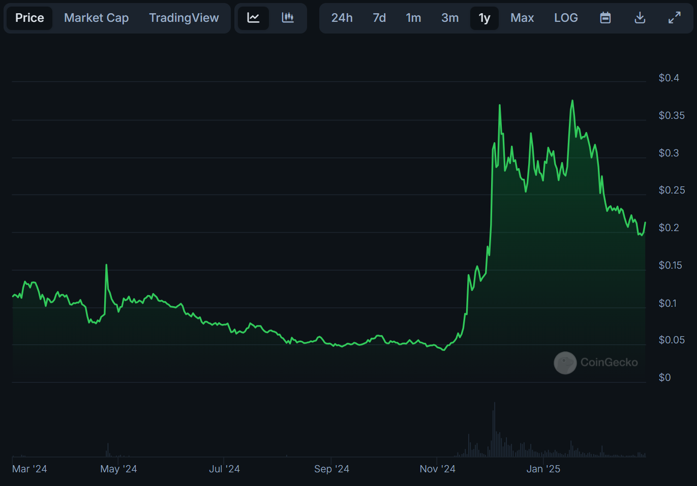 Hedera one year chart