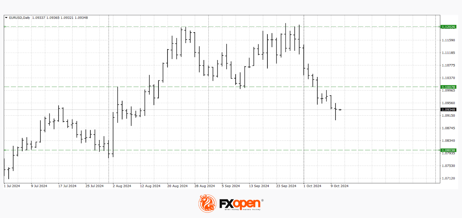 Pound and Euro Decline Following US Inflation Data Release